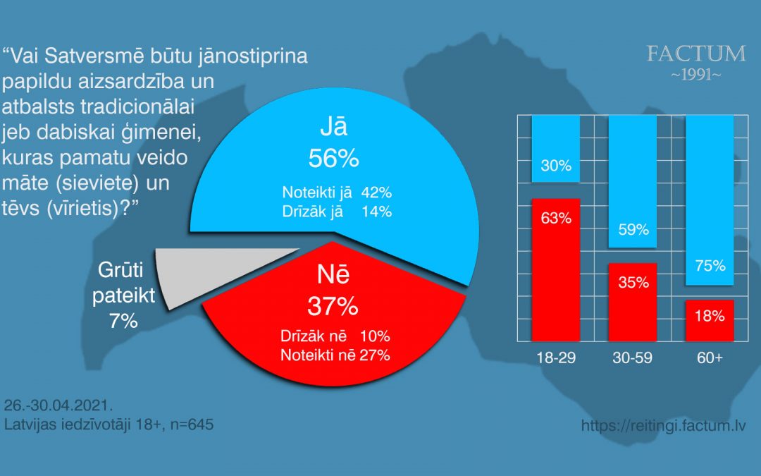 Sabiedrības vairākums atbalsta ģimenes jēdziena nostiprināšanu Satversmē