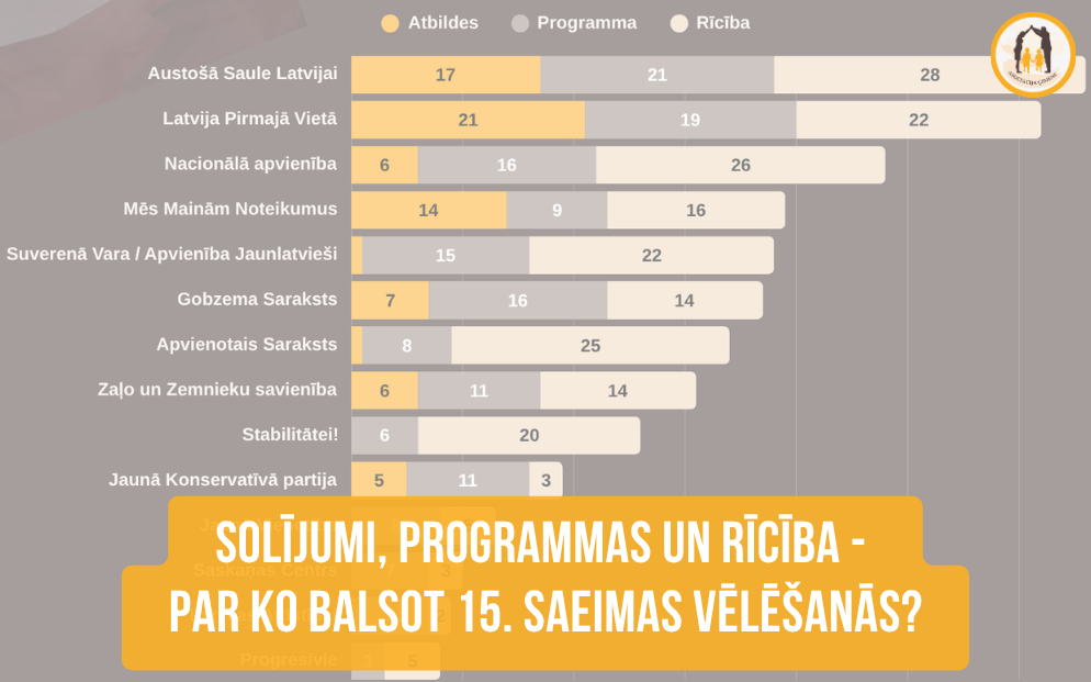 Solījumi, programmas un rīcība – par ko balsot 15. Saeimas vēlēšanās?
